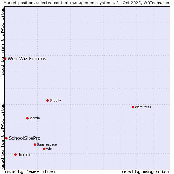 Market position of Jimdo vs. SchoolSitePro vs. Web Wiz Forums