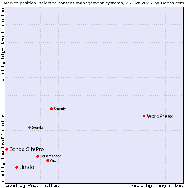 Market position of WordPress vs. Jimdo vs. SchoolSitePro