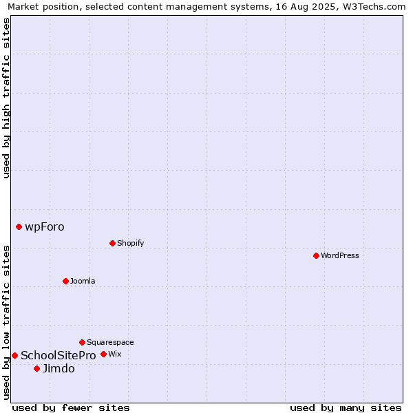 Market position of Jimdo vs. wpForo vs. SchoolSitePro