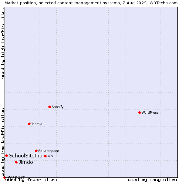 Market position of Jimdo vs. SchoolSitePro vs. Yo!Kart