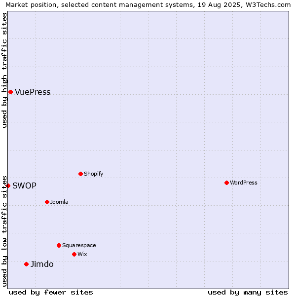 Market position of Jimdo vs. VuePress vs. SWOP