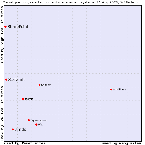 Market position of Jimdo vs. Statamic vs. SharePoint