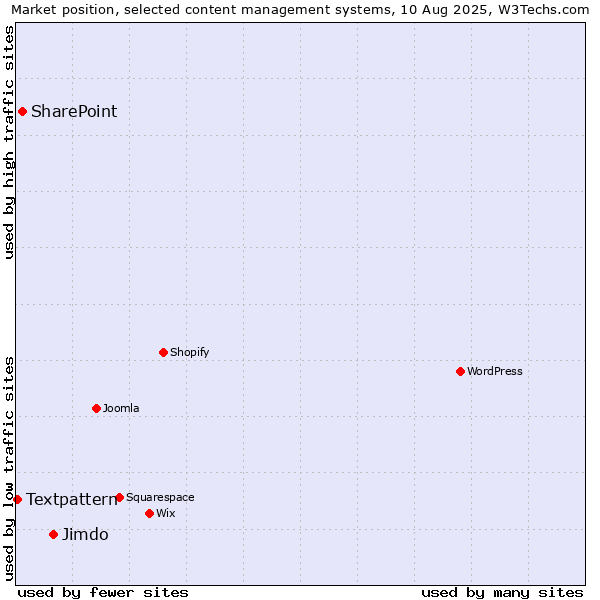 Market position of Jimdo vs. SharePoint vs. Textpattern