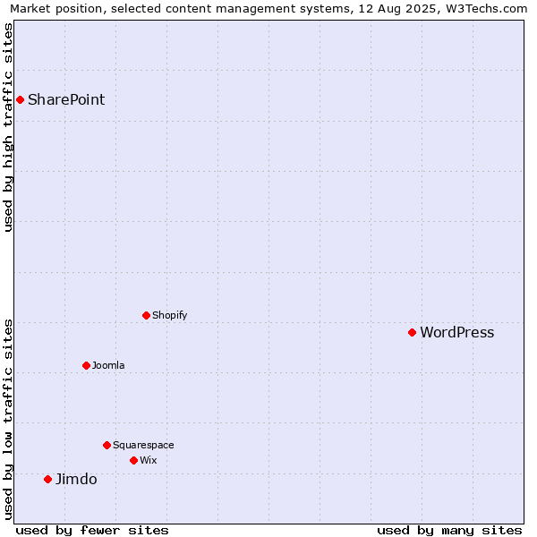 Market position of WordPress vs. Jimdo vs. SharePoint