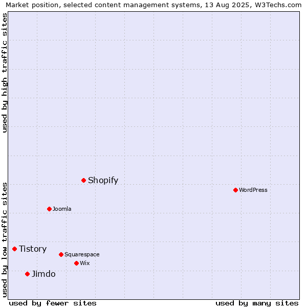 Market position of Shopify vs. Jimdo vs. Tistory