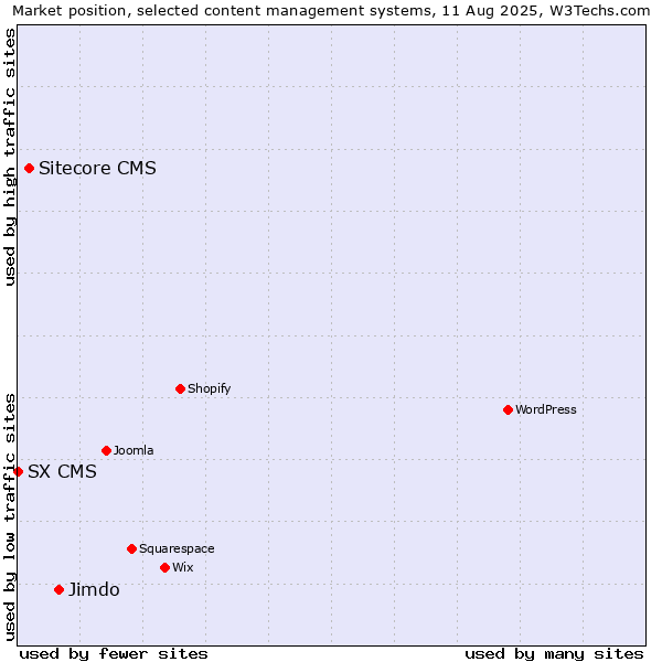 Market position of Jimdo vs. Sitecore CMS vs. SX CMS
