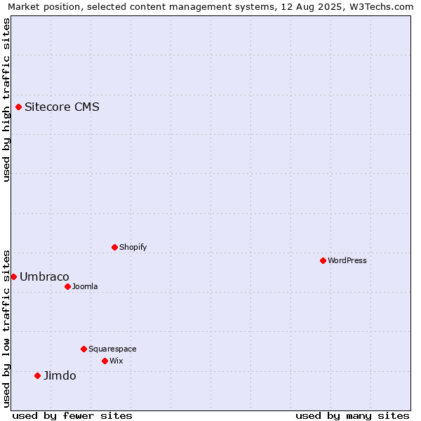 Market position of Jimdo vs. Sitecore CMS vs. Umbraco