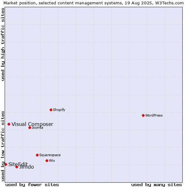 Market position of Jimdo vs. Visual Composer vs. SiteEdit