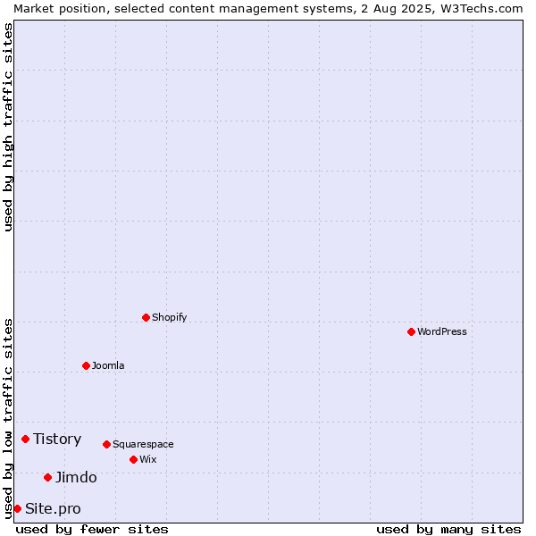 Market position of Jimdo vs. Tistory vs. Site.pro