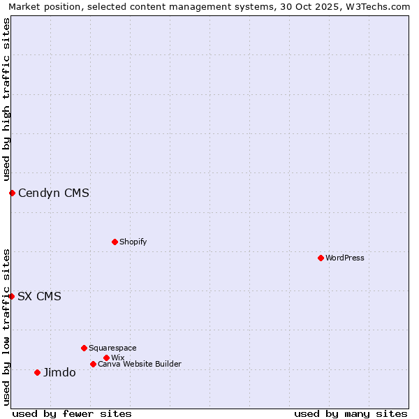 Market position of Jimdo vs. Cendyn CMS vs. SX CMS