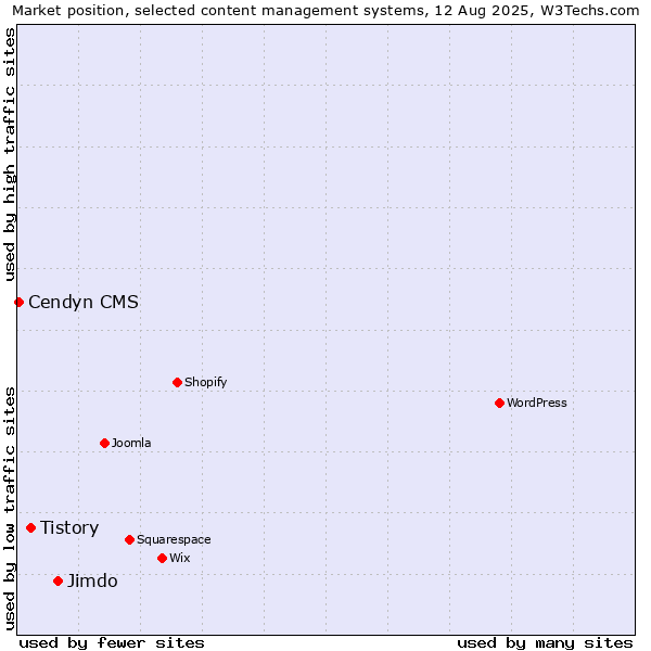Market position of Jimdo vs. Tistory vs. Cendyn CMS
