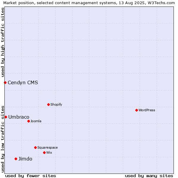 Market position of Jimdo vs. Umbraco vs. Cendyn CMS
