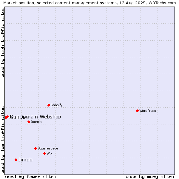 Market position of Jimdo vs. DanDomain Webshop vs. Umbraco