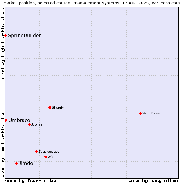 Market position of Jimdo vs. Umbraco vs. SpringBuilder
