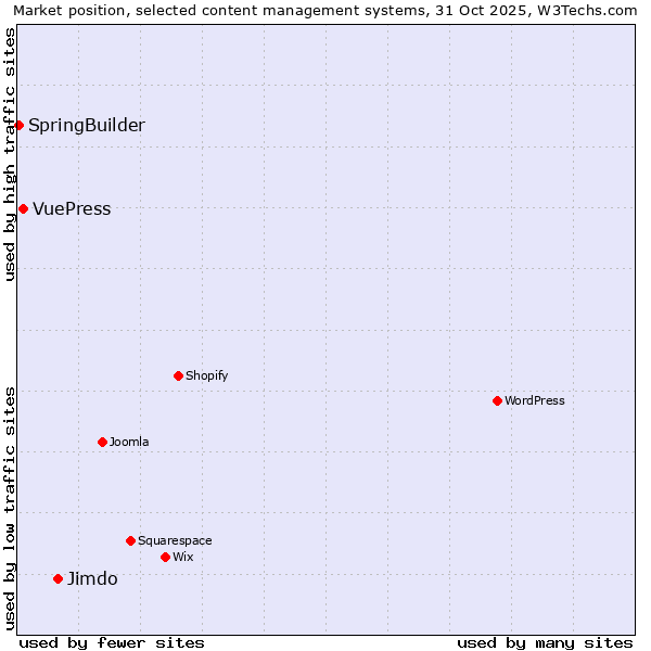 Market position of Jimdo vs. VuePress vs. SpringBuilder