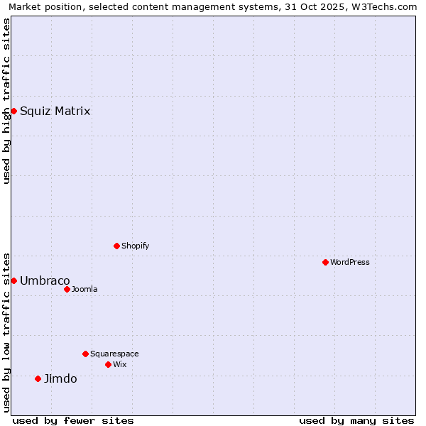 Market position of Jimdo vs. Umbraco vs. Squiz Matrix
