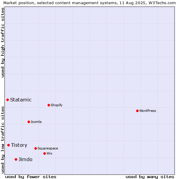 Market position of Jimdo vs. Tistory vs. Statamic