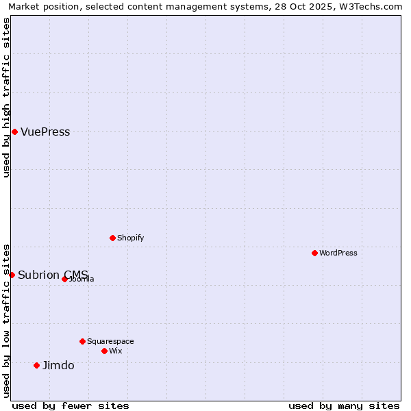 Market position of Jimdo vs. VuePress vs. Subrion CMS