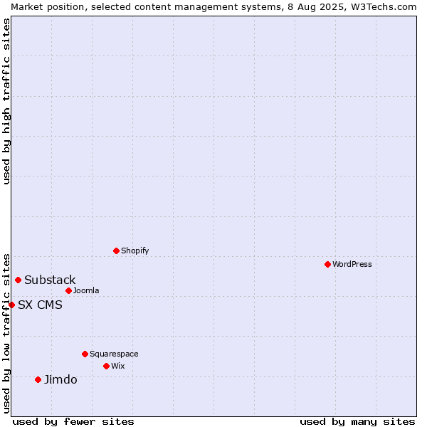 Market position of Jimdo vs. Substack vs. SX CMS