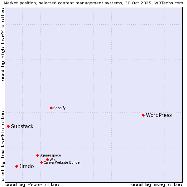 Market position of WordPress vs. Jimdo vs. Substack