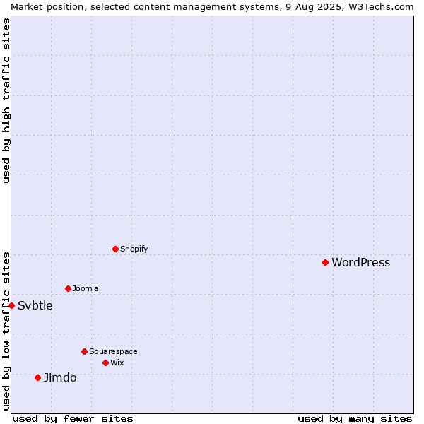 Market position of WordPress vs. Jimdo vs. Svbtle