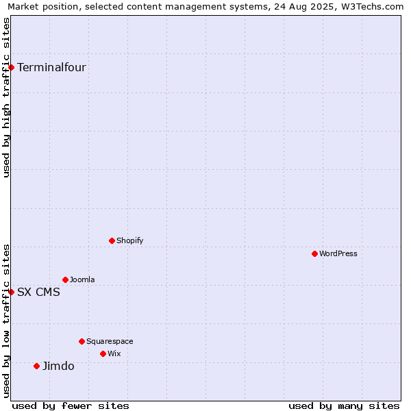 Market position of Jimdo vs. Terminalfour vs. SX CMS