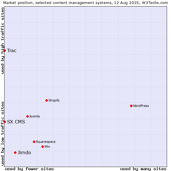 Market position of Jimdo vs. Trac vs. SX CMS