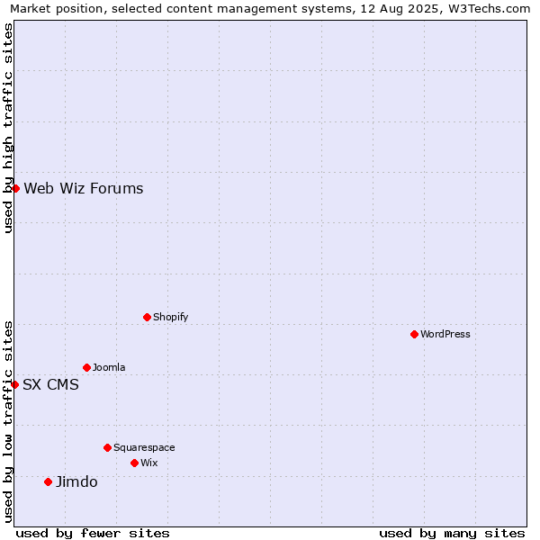Market position of Jimdo vs. Web Wiz Forums vs. SX CMS