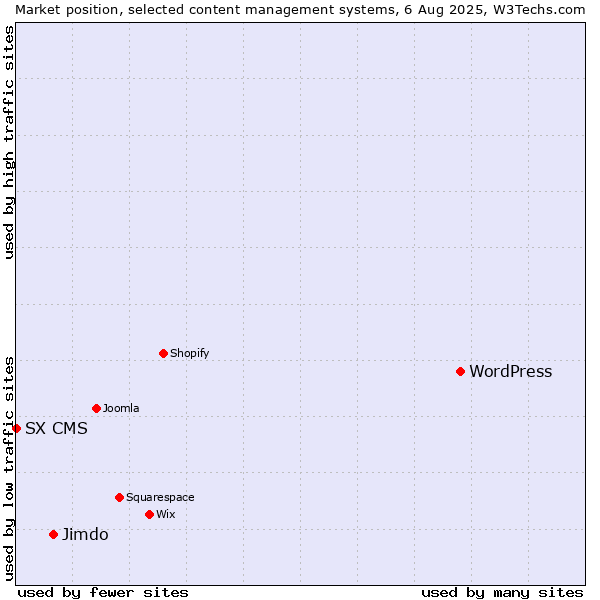 Market position of WordPress vs. Jimdo vs. SX CMS