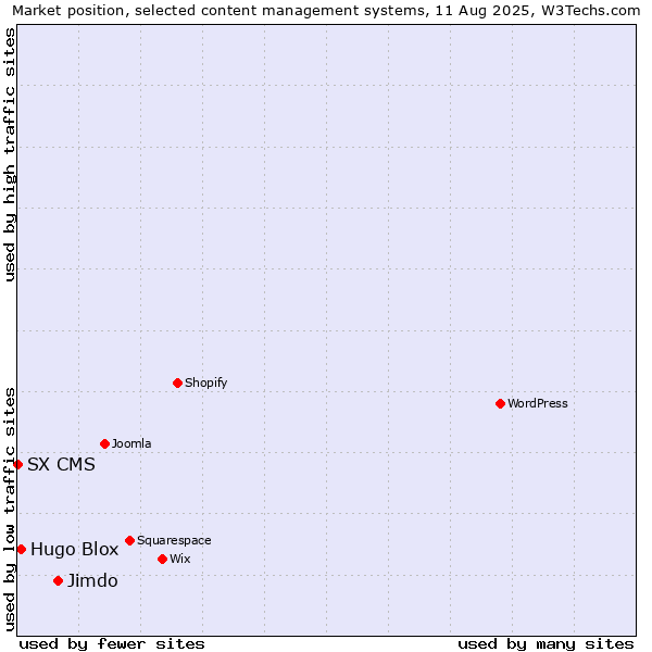 Market position of Jimdo vs. Hugo Blox vs. SX CMS