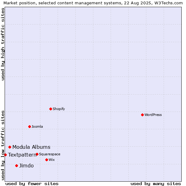 Market position of Jimdo vs. Modula Albums vs. Textpattern