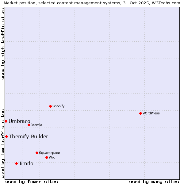 Market position of Jimdo vs. Themify Builder vs. Umbraco