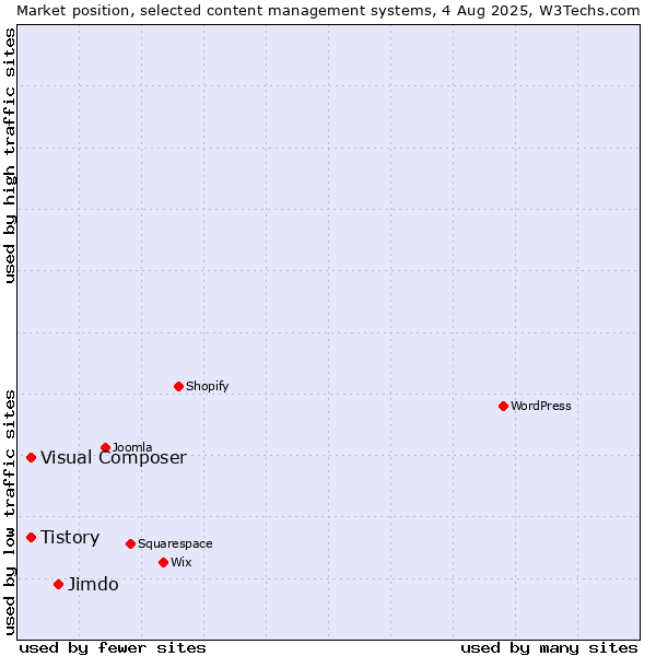 Market position of Jimdo vs. Tistory vs. Visual Composer