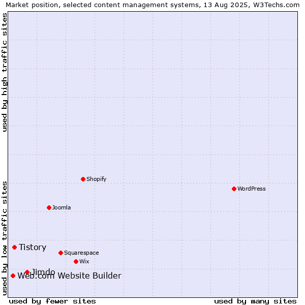 Market position of Jimdo vs. Tistory vs. Web.com Website Builder