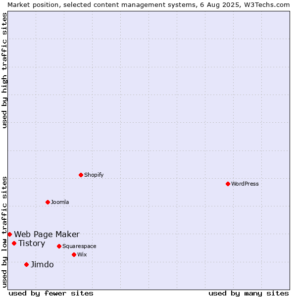 Market position of Jimdo vs. Tistory vs. Web Page Maker