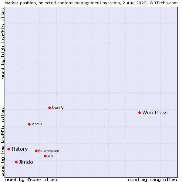 Market position of WordPress vs. Jimdo vs. Tistory