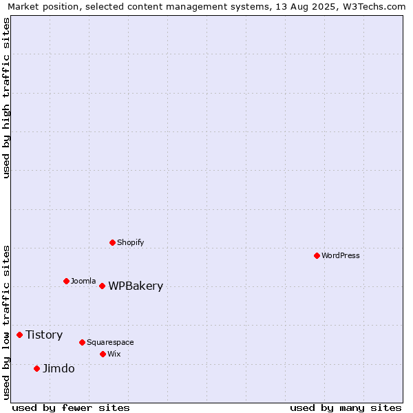 Market position of WPBakery vs. Jimdo vs. Tistory