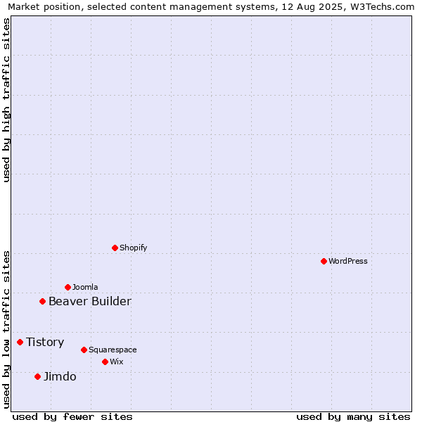 Market position of Beaver Builder vs. Jimdo vs. Tistory