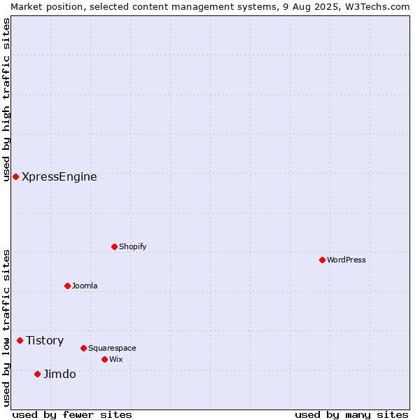 Market position of Jimdo vs. Tistory vs. XpressEngine