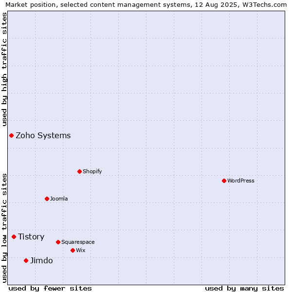 Market position of Jimdo vs. Tistory vs. Zoho Systems