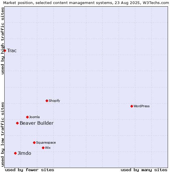 Market position of Beaver Builder vs. Jimdo vs. Trac