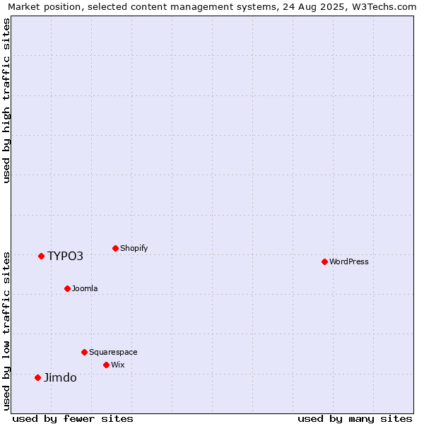 Market position of TYPO3 vs. Jimdo