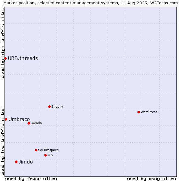 Market position of Jimdo vs. Umbraco vs. UBB.threads