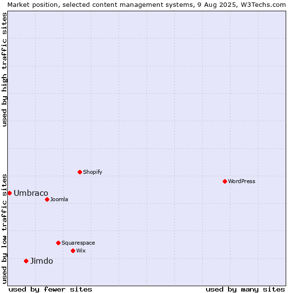 Market position of Jimdo vs. Umbraco