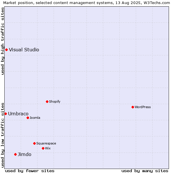 Market position of Jimdo vs. Visual Studio vs. Umbraco