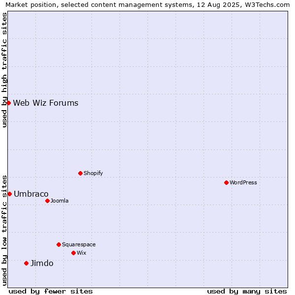 Market position of Jimdo vs. Umbraco vs. Web Wiz Forums