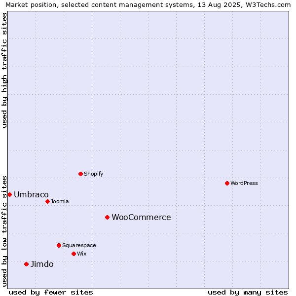 Market position of WooCommerce vs. Jimdo vs. Umbraco