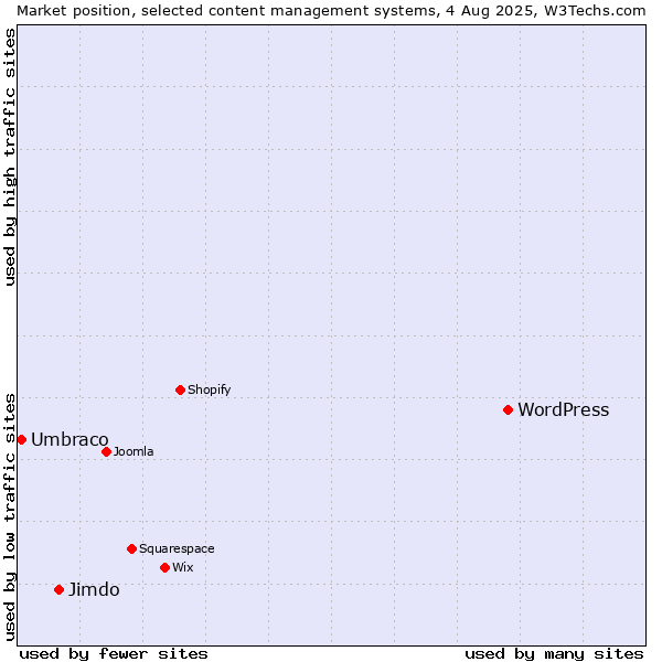 Market position of WordPress vs. Jimdo vs. Umbraco