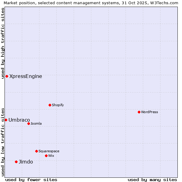 Market position of Jimdo vs. XpressEngine vs. Umbraco