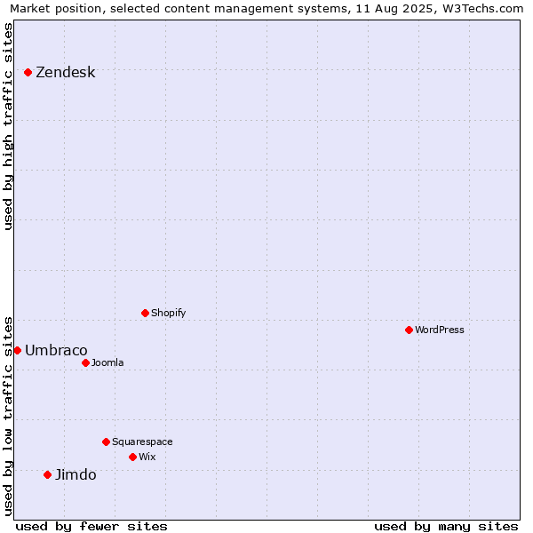 Market position of Jimdo vs. Zendesk vs. Umbraco